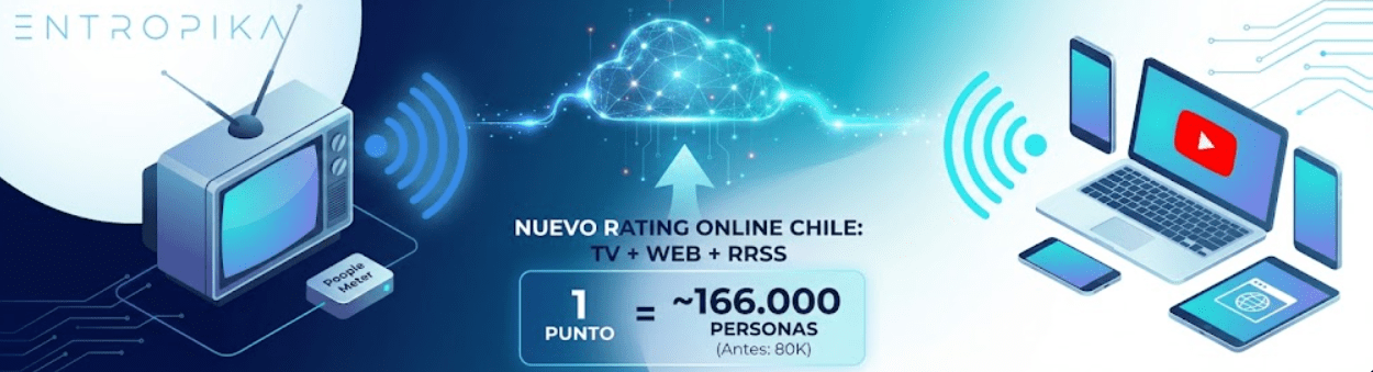 nfografía explicativa del nuevo rating online en Chile realizada por Entropika. Muestra la integración de TV, YouTube y Web en la medición de audiencia, destacando que 1 punto de rating equivale ahora a 166.000 personas.